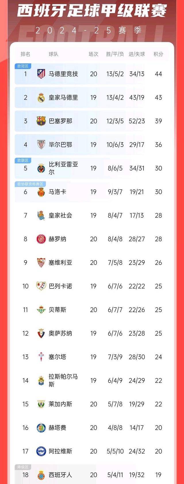 巴萨逆转胜利，跻身西甲积分榜前列